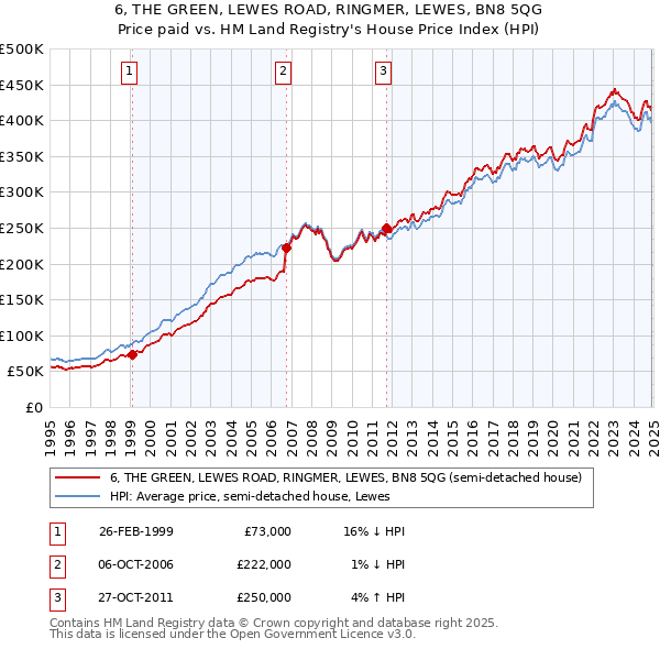 6, THE GREEN, LEWES ROAD, RINGMER, LEWES, BN8 5QG: Price paid vs HM Land Registry's House Price Index