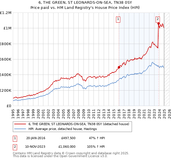 6, THE GREEN, ST LEONARDS-ON-SEA, TN38 0SY: Price paid vs HM Land Registry's House Price Index