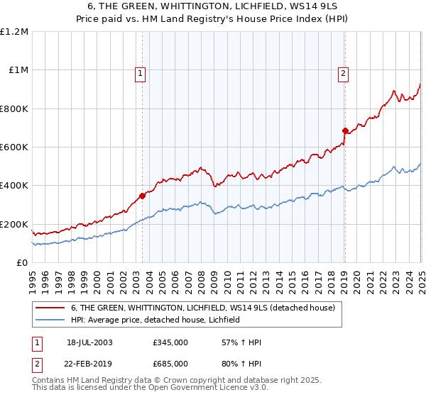 6, THE GREEN, WHITTINGTON, LICHFIELD, WS14 9LS: Price paid vs HM Land Registry's House Price Index