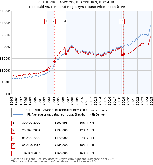 6, THE GREENWOOD, BLACKBURN, BB2 4UR: Price paid vs HM Land Registry's House Price Index
