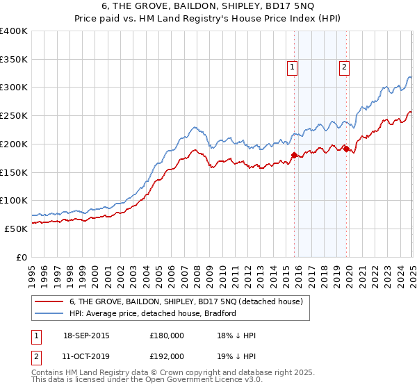 6, THE GROVE, BAILDON, SHIPLEY, BD17 5NQ: Price paid vs HM Land Registry's House Price Index
