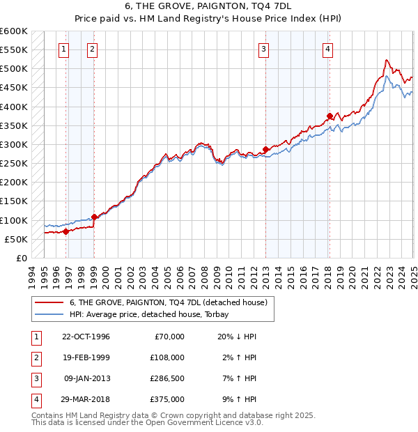 6, THE GROVE, PAIGNTON, TQ4 7DL: Price paid vs HM Land Registry's House Price Index