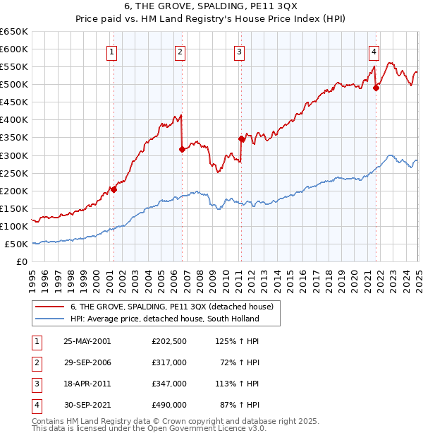 6, THE GROVE, SPALDING, PE11 3QX: Price paid vs HM Land Registry's House Price Index
