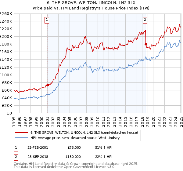 6, THE GROVE, WELTON, LINCOLN, LN2 3LX: Price paid vs HM Land Registry's House Price Index