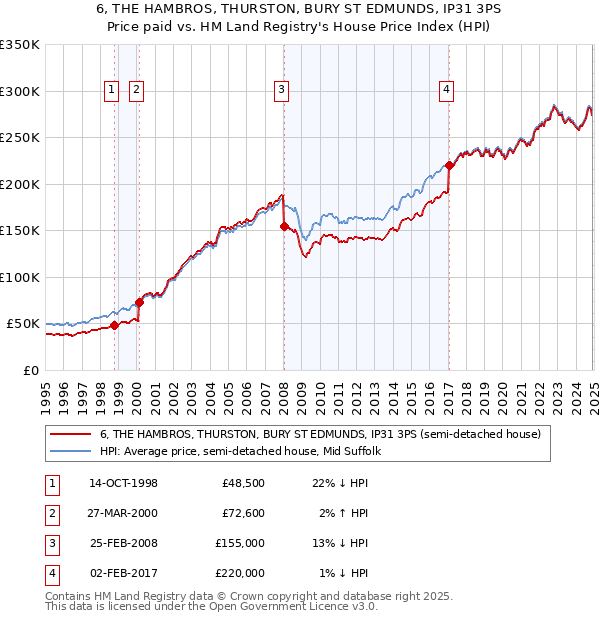 6, THE HAMBROS, THURSTON, BURY ST EDMUNDS, IP31 3PS: Price paid vs HM Land Registry's House Price Index