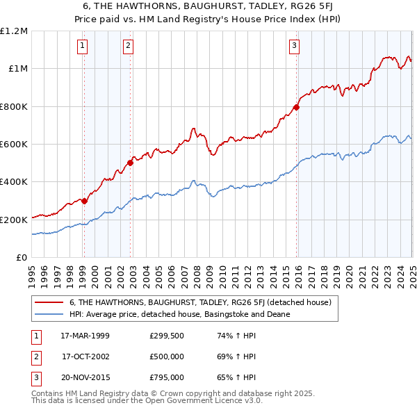 6, THE HAWTHORNS, BAUGHURST, TADLEY, RG26 5FJ: Price paid vs HM Land Registry's House Price Index