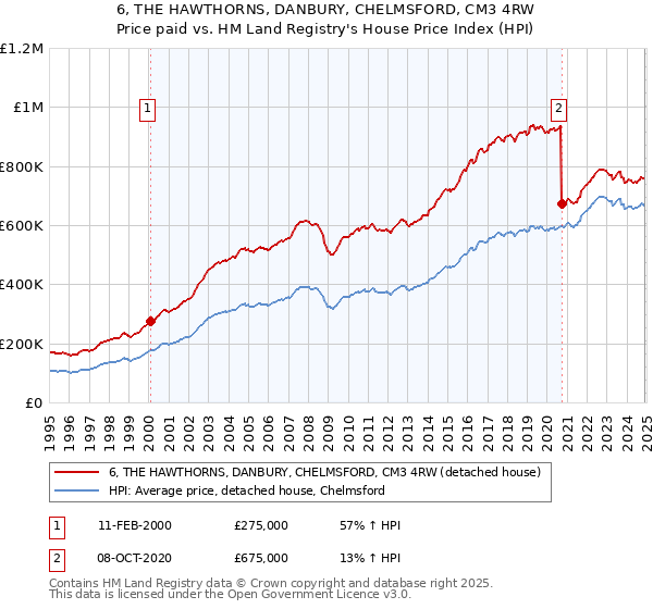 6, THE HAWTHORNS, DANBURY, CHELMSFORD, CM3 4RW: Price paid vs HM Land Registry's House Price Index