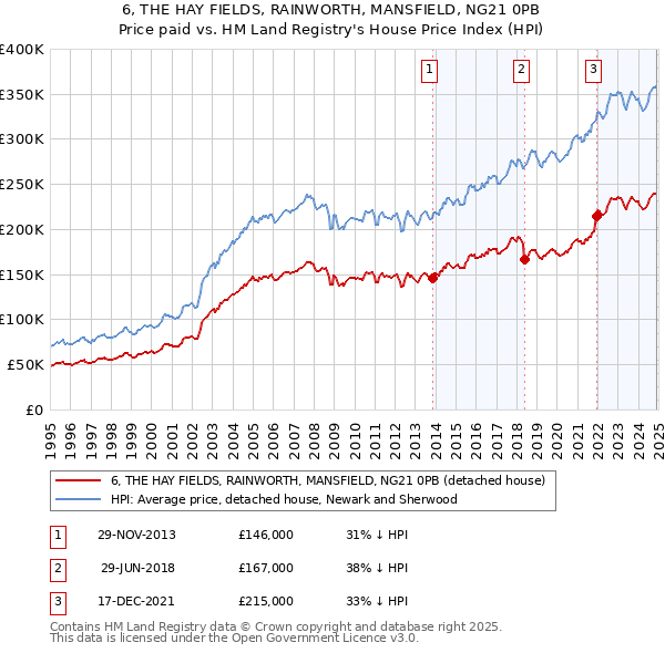 6, THE HAY FIELDS, RAINWORTH, MANSFIELD, NG21 0PB: Price paid vs HM Land Registry's House Price Index
