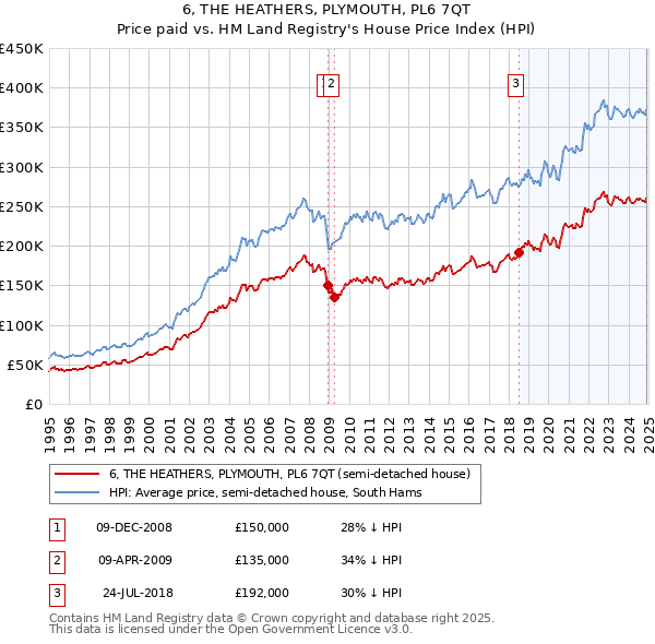 6, THE HEATHERS, PLYMOUTH, PL6 7QT: Price paid vs HM Land Registry's House Price Index