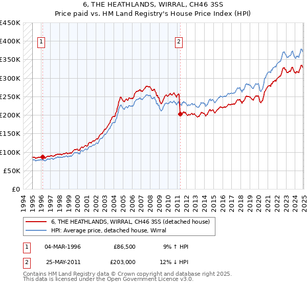 6, THE HEATHLANDS, WIRRAL, CH46 3SS: Price paid vs HM Land Registry's House Price Index