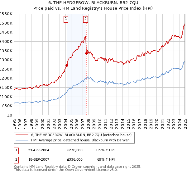 6, THE HEDGEROW, BLACKBURN, BB2 7QU: Price paid vs HM Land Registry's House Price Index
