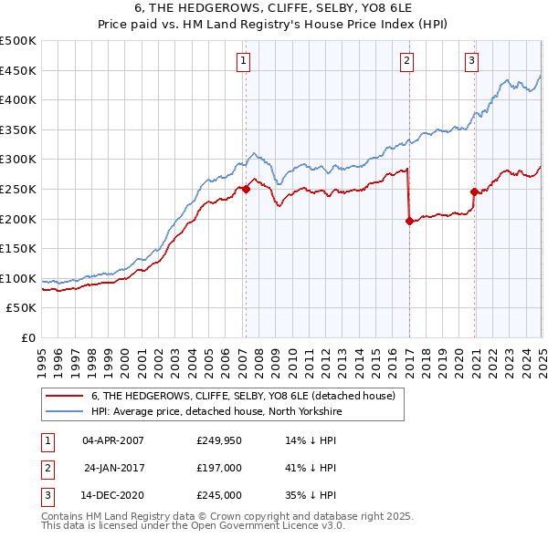 6, THE HEDGEROWS, CLIFFE, SELBY, YO8 6LE: Price paid vs HM Land Registry's House Price Index