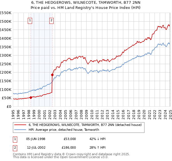 6, THE HEDGEROWS, WILNECOTE, TAMWORTH, B77 2NN: Price paid vs HM Land Registry's House Price Index