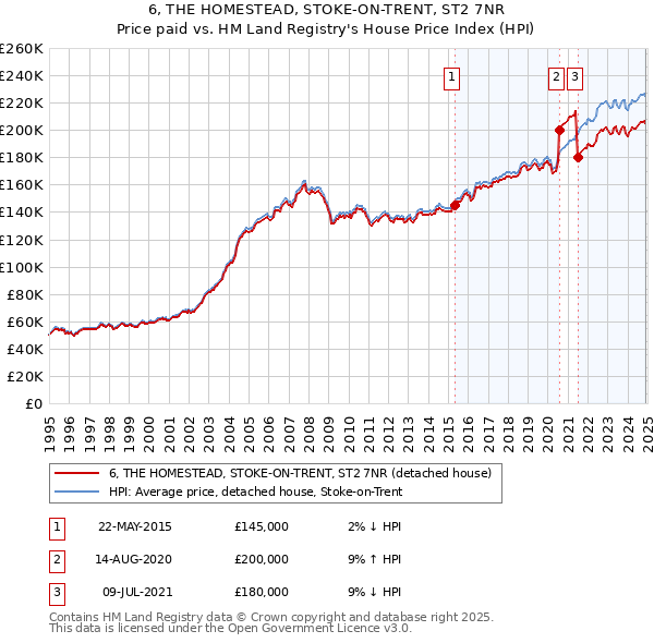 6, THE HOMESTEAD, STOKE-ON-TRENT, ST2 7NR: Price paid vs HM Land Registry's House Price Index