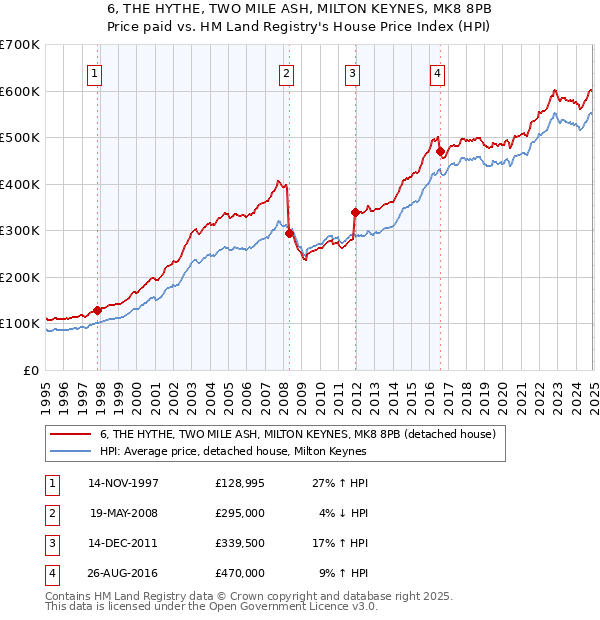 6, THE HYTHE, TWO MILE ASH, MILTON KEYNES, MK8 8PB: Price paid vs HM Land Registry's House Price Index