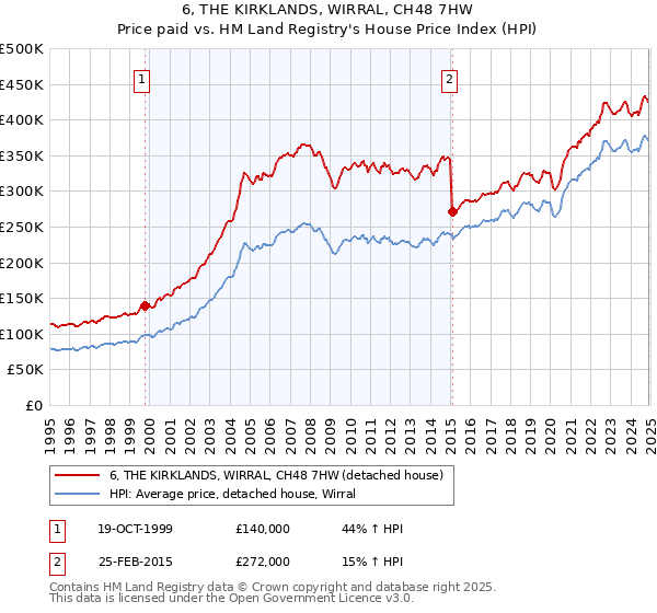 6, THE KIRKLANDS, WIRRAL, CH48 7HW: Price paid vs HM Land Registry's House Price Index