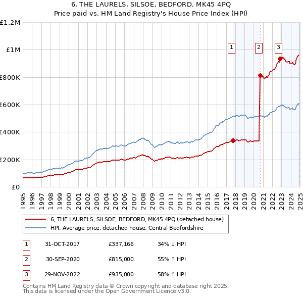 6, THE LAURELS, SILSOE, BEDFORD, MK45 4PQ: Price paid vs HM Land Registry's House Price Index