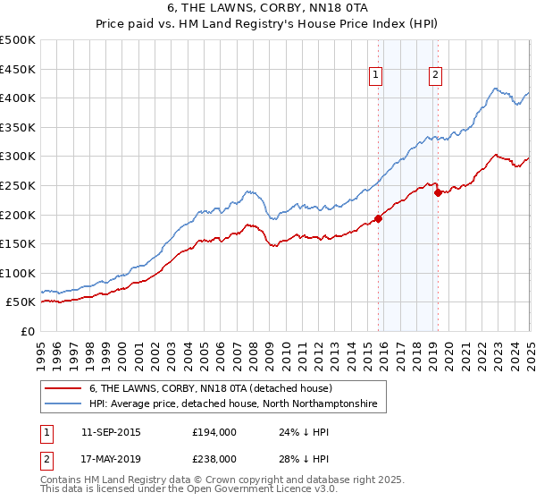 6, THE LAWNS, CORBY, NN18 0TA: Price paid vs HM Land Registry's House Price Index