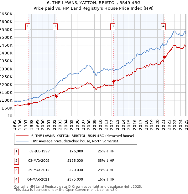 6, THE LAWNS, YATTON, BRISTOL, BS49 4BG: Price paid vs HM Land Registry's House Price Index