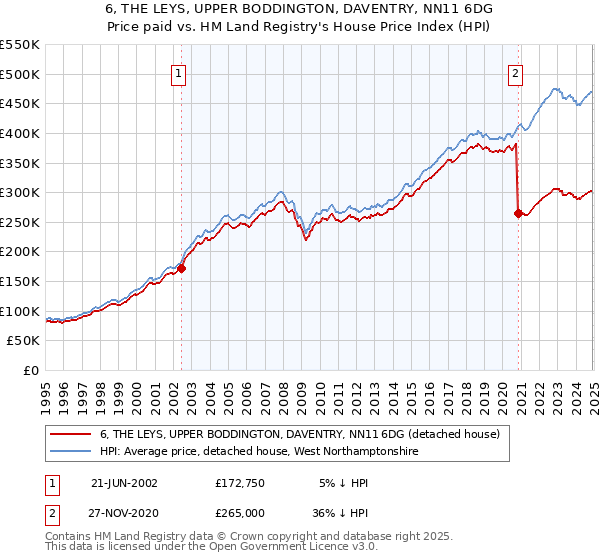 6, THE LEYS, UPPER BODDINGTON, DAVENTRY, NN11 6DG: Price paid vs HM Land Registry's House Price Index