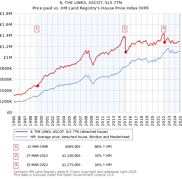 6, THE LINKS, ASCOT, SL5 7TN: Price paid vs HM Land Registry's House Price Index