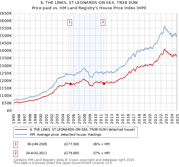 6, THE LINKS, ST LEONARDS-ON-SEA, TN38 0UW: Price paid vs HM Land Registry's House Price Index