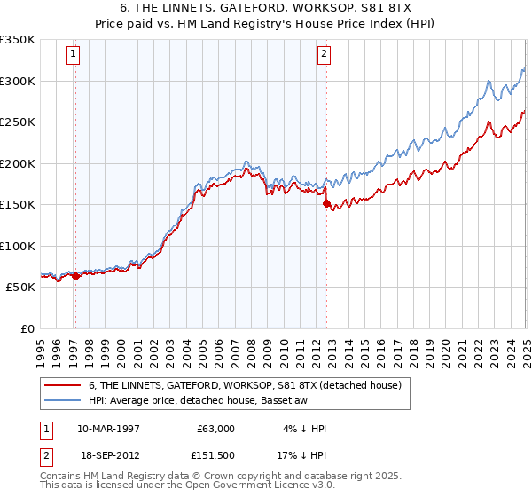 6, THE LINNETS, GATEFORD, WORKSOP, S81 8TX: Price paid vs HM Land Registry's House Price Index