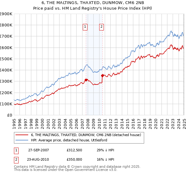 6, THE MALTINGS, THAXTED, DUNMOW, CM6 2NB: Price paid vs HM Land Registry's House Price Index