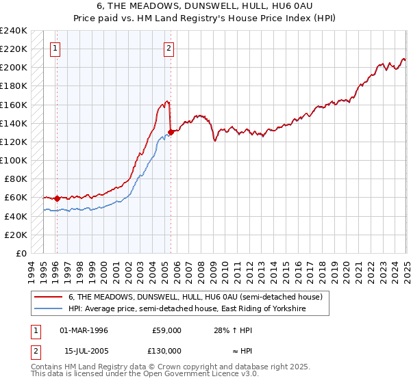 6, THE MEADOWS, DUNSWELL, HULL, HU6 0AU: Price paid vs HM Land Registry's House Price Index