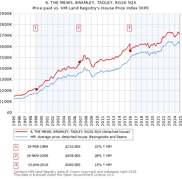 6, THE MEWS, BRAMLEY, TADLEY, RG26 5QX: Price paid vs HM Land Registry's House Price Index