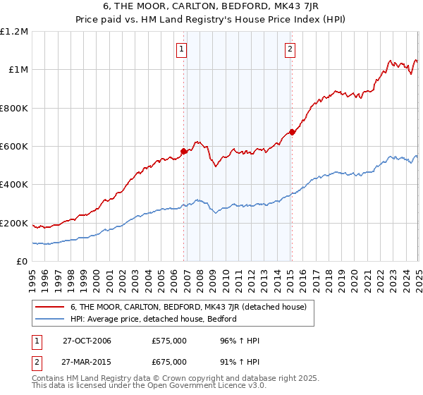 6, THE MOOR, CARLTON, BEDFORD, MK43 7JR: Price paid vs HM Land Registry's House Price Index