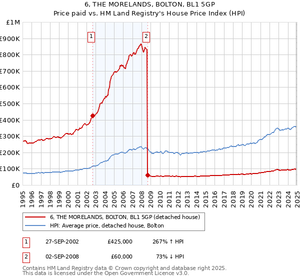 6, THE MORELANDS, BOLTON, BL1 5GP: Price paid vs HM Land Registry's House Price Index