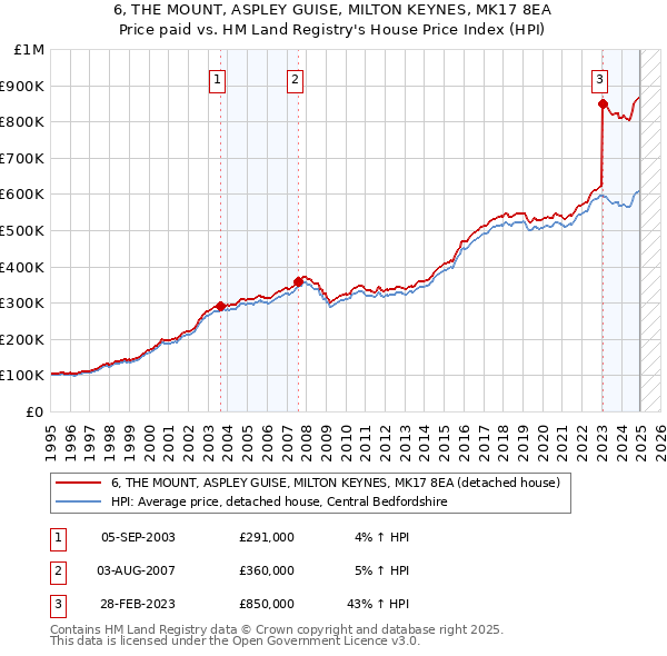 6, THE MOUNT, ASPLEY GUISE, MILTON KEYNES, MK17 8EA: Price paid vs HM Land Registry's House Price Index