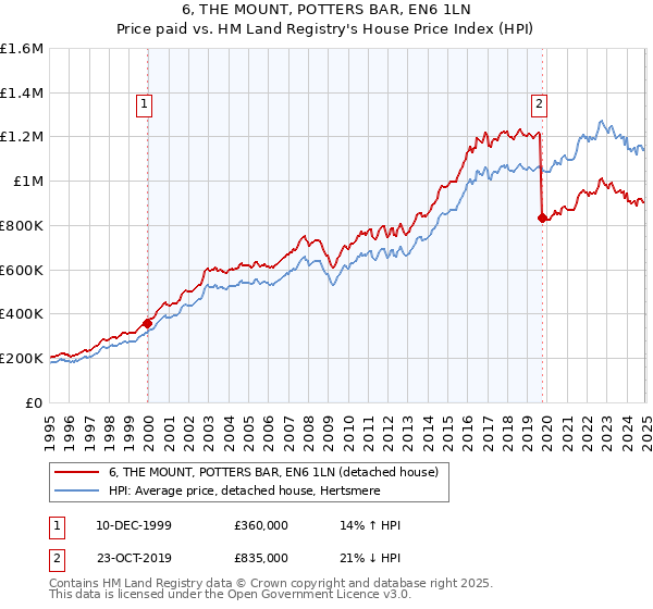 6, THE MOUNT, POTTERS BAR, EN6 1LN: Price paid vs HM Land Registry's House Price Index
