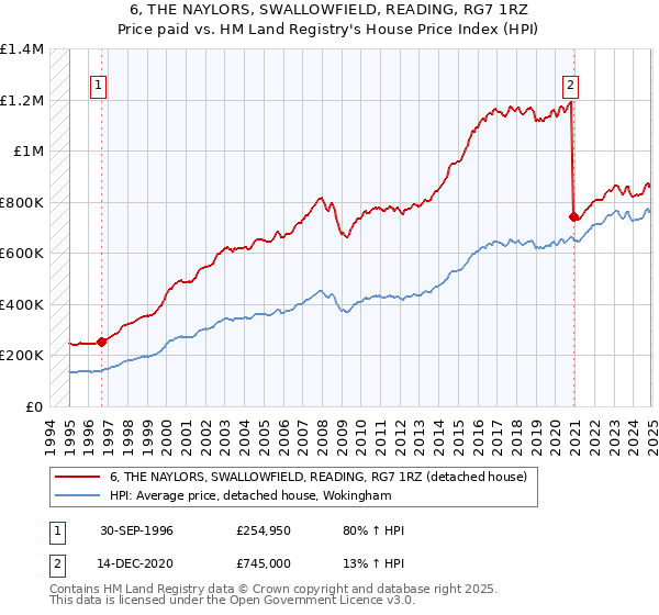 6, THE NAYLORS, SWALLOWFIELD, READING, RG7 1RZ: Price paid vs HM Land Registry's House Price Index