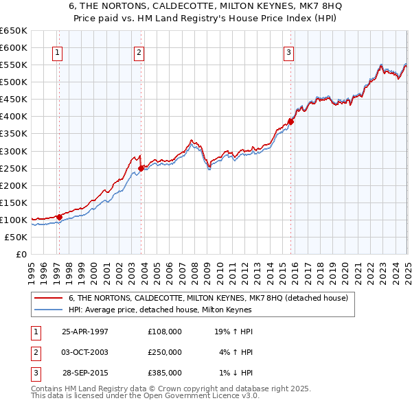 6, THE NORTONS, CALDECOTTE, MILTON KEYNES, MK7 8HQ: Price paid vs HM Land Registry's House Price Index