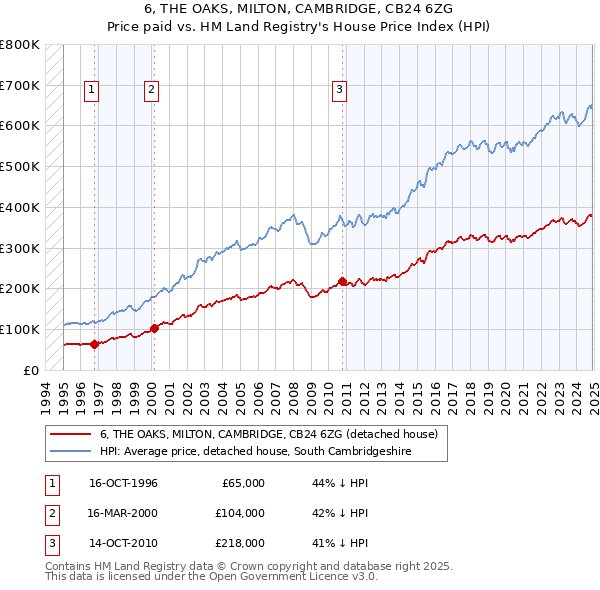 6, THE OAKS, MILTON, CAMBRIDGE, CB24 6ZG: Price paid vs HM Land Registry's House Price Index
