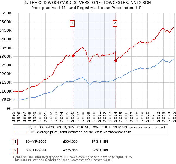 6, THE OLD WOODYARD, SILVERSTONE, TOWCESTER, NN12 8DH: Price paid vs HM Land Registry's House Price Index