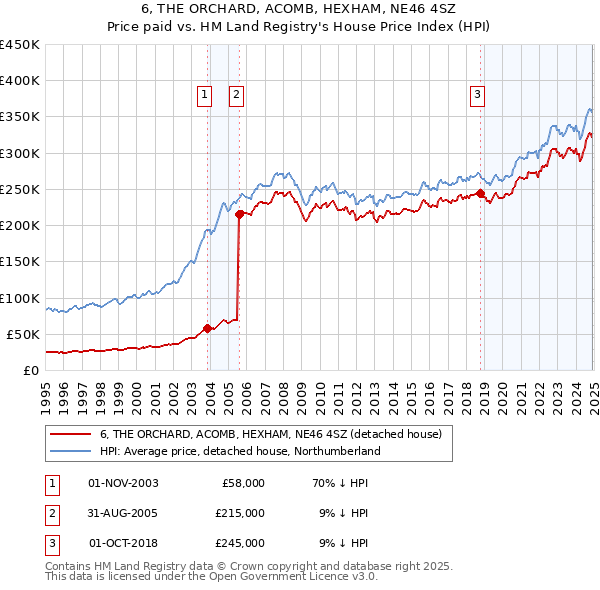 6, THE ORCHARD, ACOMB, HEXHAM, NE46 4SZ: Price paid vs HM Land Registry's House Price Index