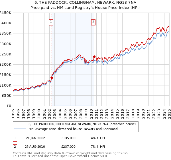 6, THE PADDOCK, COLLINGHAM, NEWARK, NG23 7NA: Price paid vs HM Land Registry's House Price Index