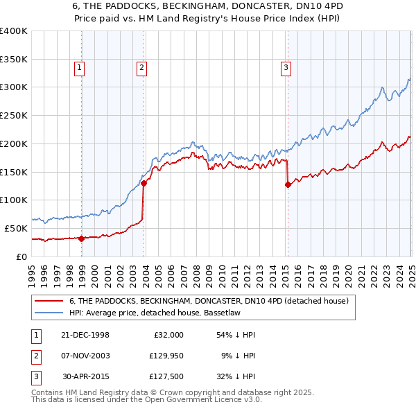 6, THE PADDOCKS, BECKINGHAM, DONCASTER, DN10 4PD: Price paid vs HM Land Registry's House Price Index