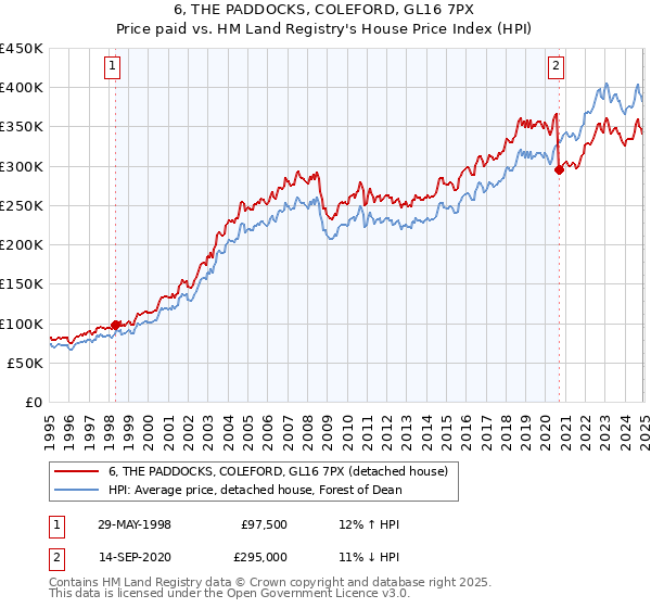 6, THE PADDOCKS, COLEFORD, GL16 7PX: Price paid vs HM Land Registry's House Price Index