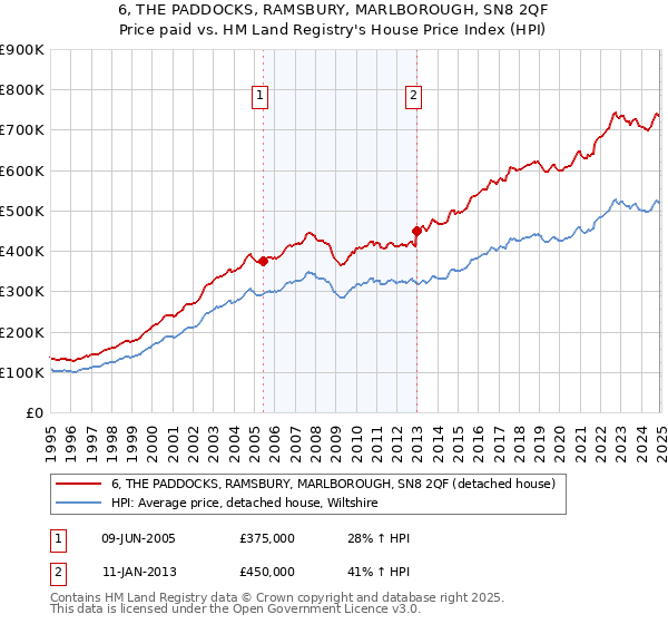 6, THE PADDOCKS, RAMSBURY, MARLBOROUGH, SN8 2QF: Price paid vs HM Land Registry's House Price Index