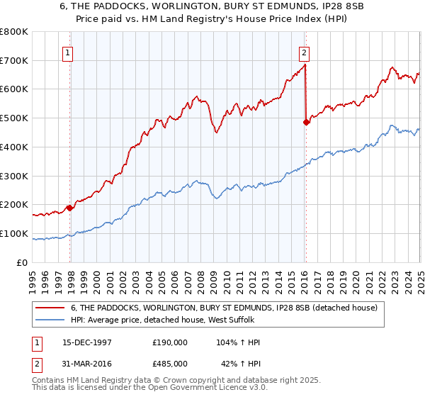 6, THE PADDOCKS, WORLINGTON, BURY ST EDMUNDS, IP28 8SB: Price paid vs HM Land Registry's House Price Index