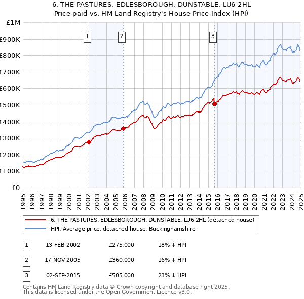 6, THE PASTURES, EDLESBOROUGH, DUNSTABLE, LU6 2HL: Price paid vs HM Land Registry's House Price Index