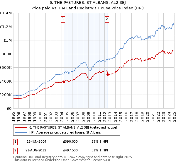 6, THE PASTURES, ST ALBANS, AL2 3BJ: Price paid vs HM Land Registry's House Price Index