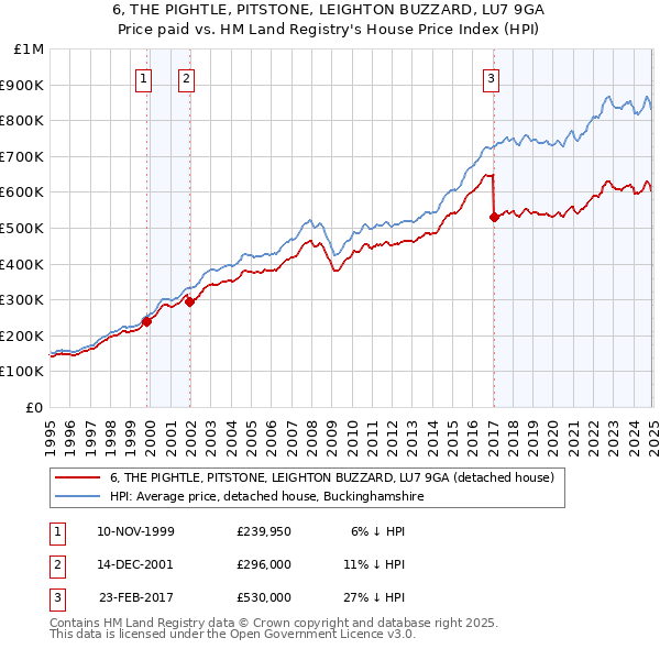 6, THE PIGHTLE, PITSTONE, LEIGHTON BUZZARD, LU7 9GA: Price paid vs HM Land Registry's House Price Index