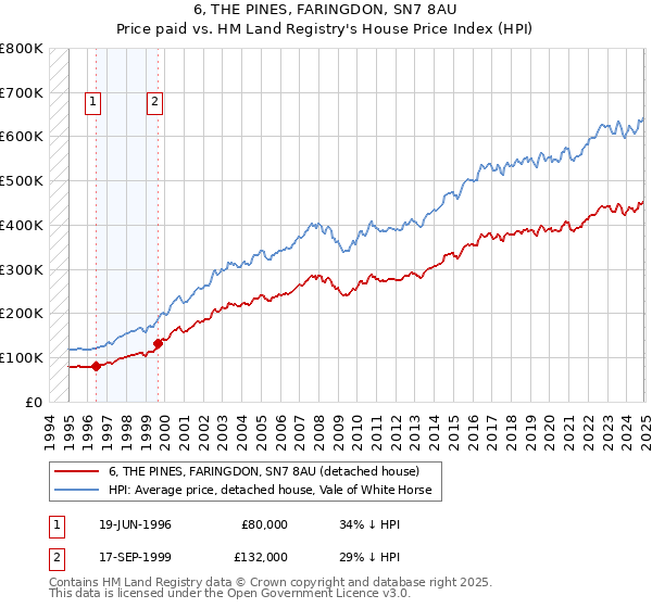 6, THE PINES, FARINGDON, SN7 8AU: Price paid vs HM Land Registry's House Price Index