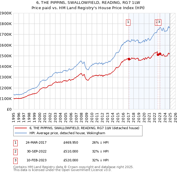 6, THE PIPPINS, SWALLOWFIELD, READING, RG7 1LW: Price paid vs HM Land Registry's House Price Index