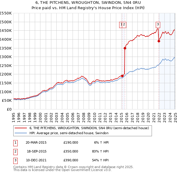 6, THE PITCHENS, WROUGHTON, SWINDON, SN4 0RU: Price paid vs HM Land Registry's House Price Index